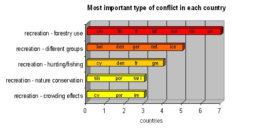 3 types of conflict