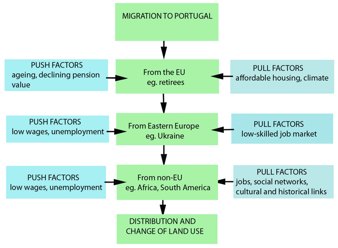 pull factors examples